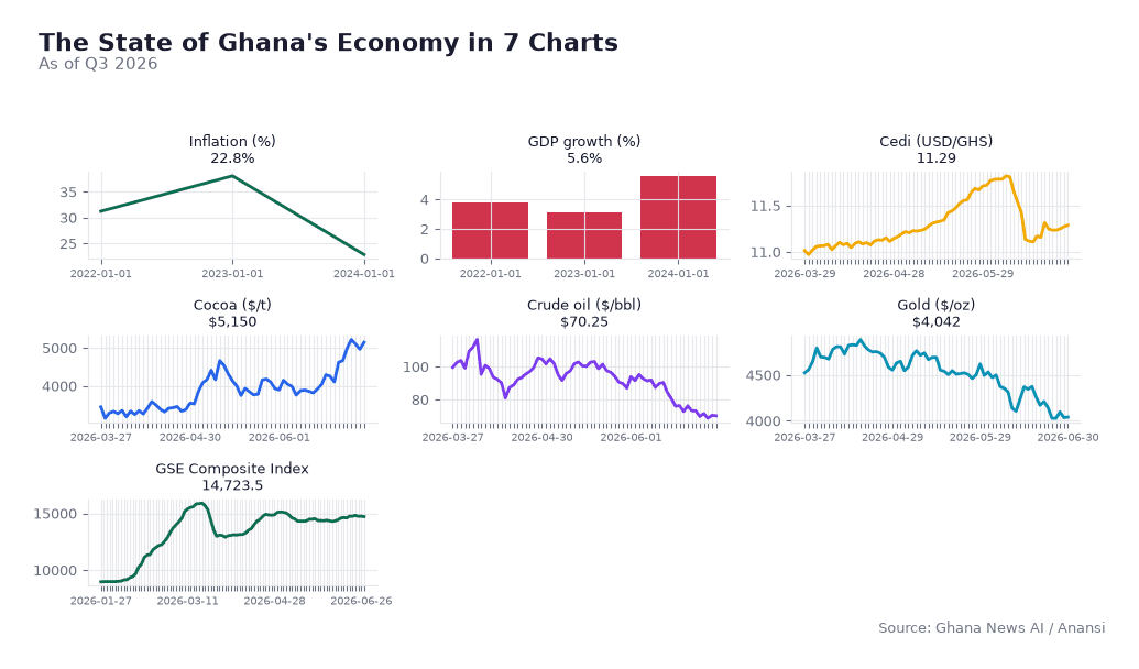 The State of Ghana's Economy in 7 Charts — chart 2