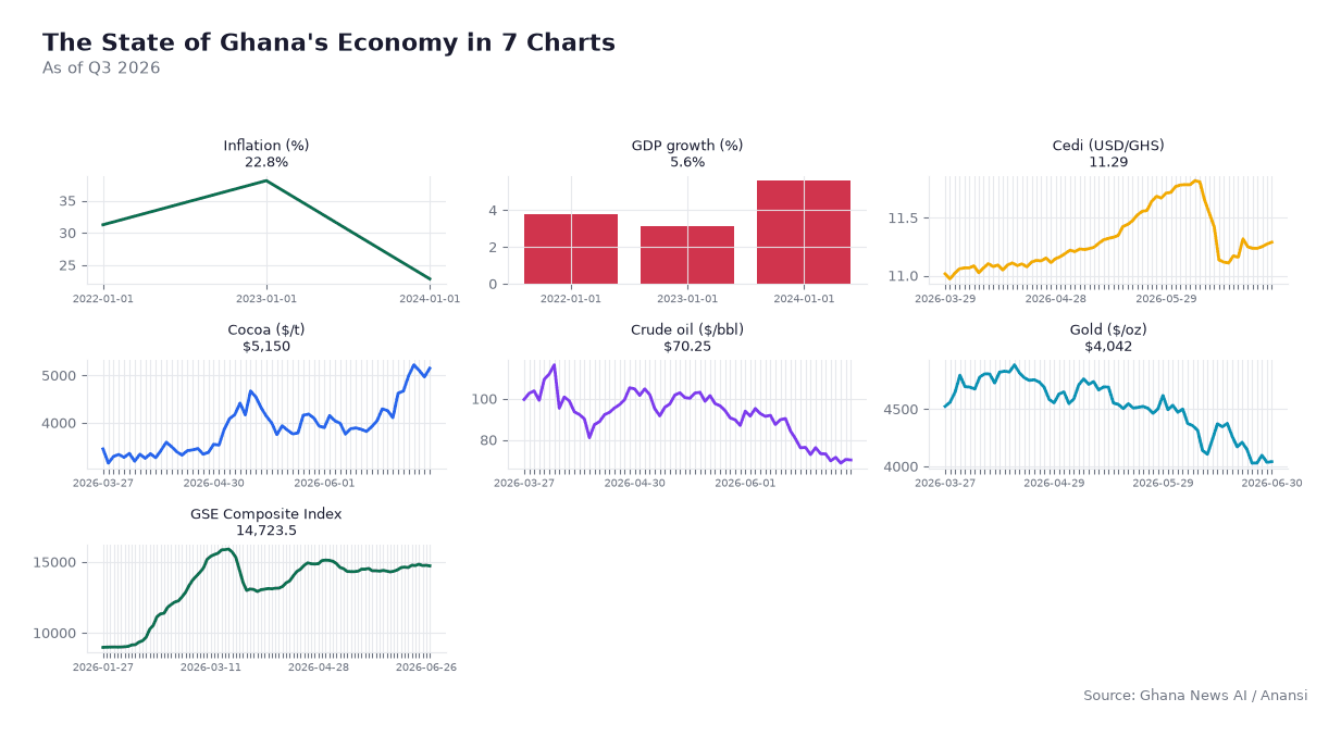 The State of Ghana's Economy in 7 Charts — chart 1