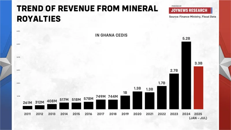 Ghana’s Mineral Wealth: Analyzing GHS 20 Billion in Royalties and the Urgent Call for Transparency