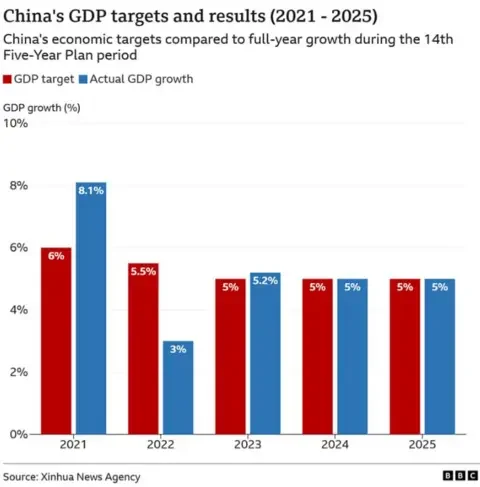 A chart showing China's annual GDP target and actual growth from 2021 to 2025.