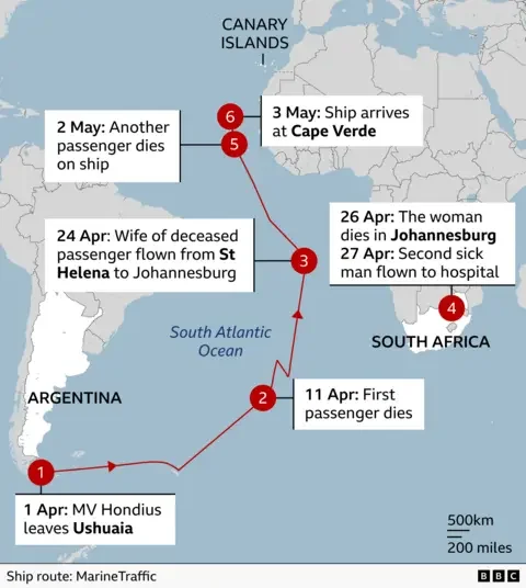 Map tracing the route of the cruise ship MV Hondius across the South Atlantic, with numbered points marking key events. The ship leaves Ushuaia, Argentina on 1 April, a first passenger dies on 11 April, the first passenger's wife leaves the ship at St Helena on 24 April and dies in Johannesburg on 26 April, and another sick man is flown to Johannesburg on 27 April, another passenger dies on board on 2 May, and the ship arrives at Cape Verde on 3 May. The route is shown with a red line, dates and notes in text boxes, and reference locations including South Africa, the Canary Islands, and the South Atlantic Ocean.