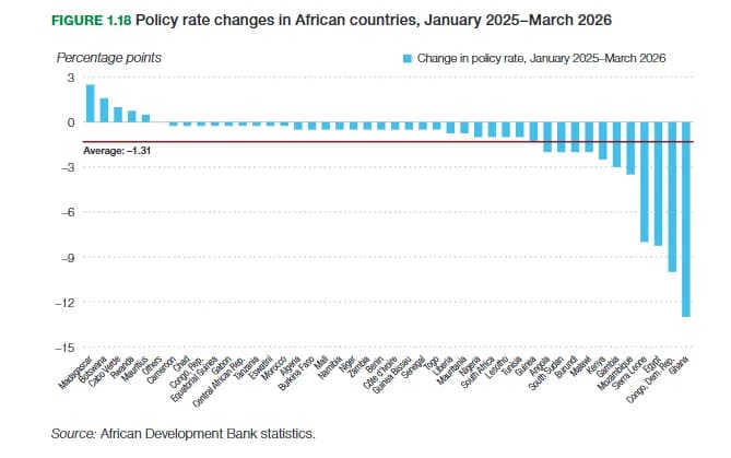 Ghana Records Highest Lending Rate in Africa as Bank of Ghana Maintains Policy Rate at 14%