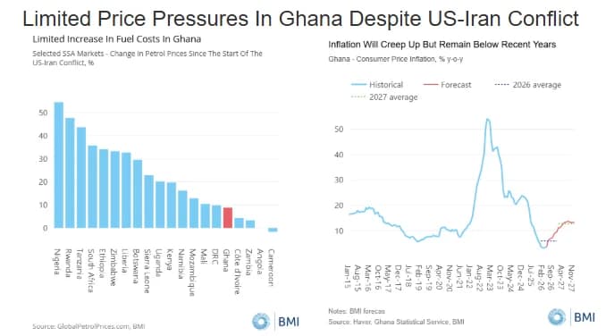 Fitch Solutions Forecasts Growth Moderation and Rising Inflation for Ghana's Economy Through 2027