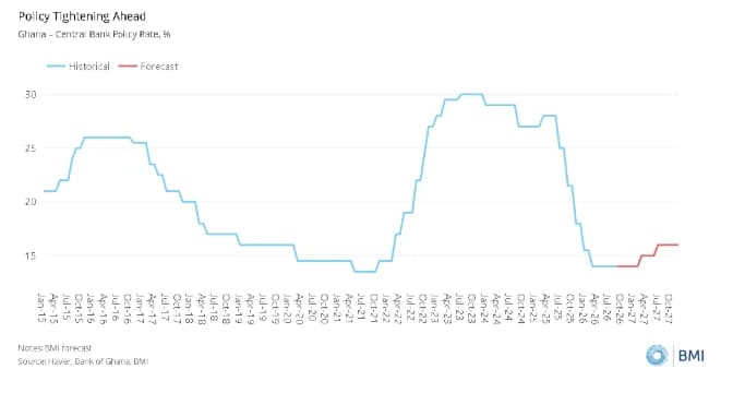 Fitch Solutions Forecasts 2027 Inflation Surge to 11.3%, Prompting Projected Bank of Ghana Rate Hikes